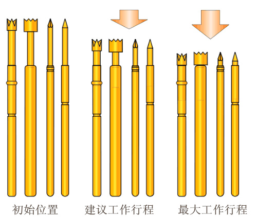 測(cè)試探針，探針工作行程